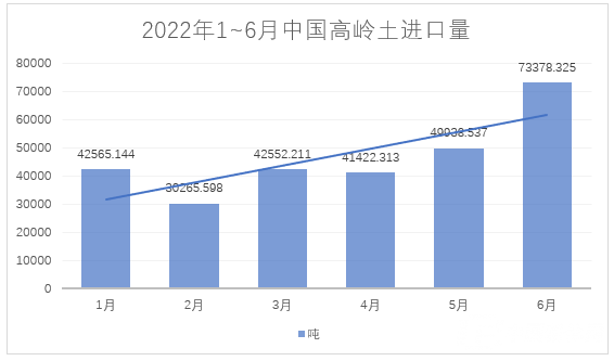 2022年1~6月，我國(guó)進(jìn)料高嶺土約28萬(wàn)噸，總額約4.4億元